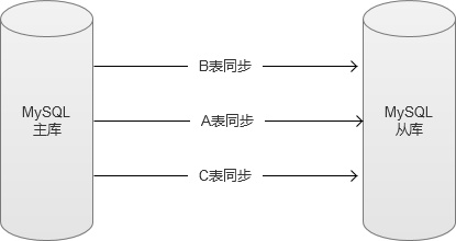 mysql 解析 binlog mysql 解析 binlog