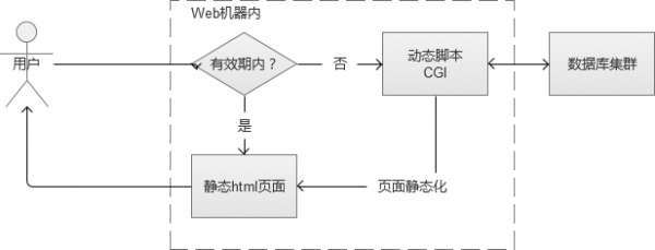 页面静态化 页面静态化