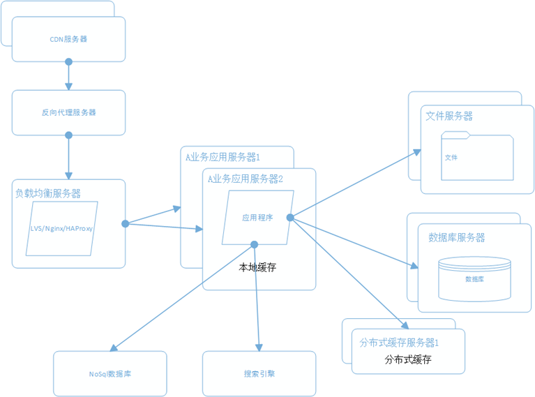 网站架构图 网站架构图