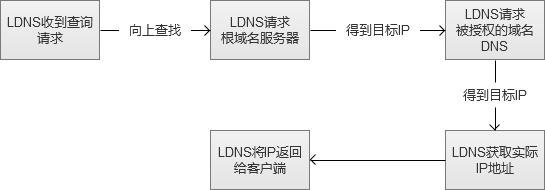 DNS/GSLB负载均衡 DNS/GSLB负载均衡