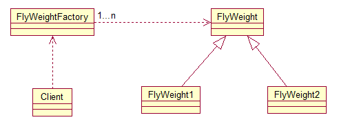 Java设计模式(转)——12.享元模式
