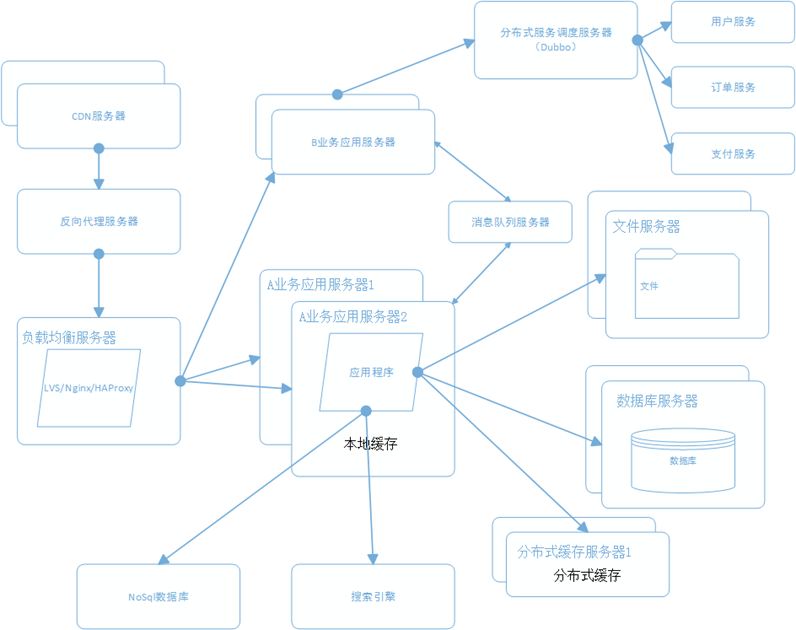 网站架构图 网站架构图