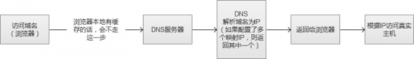DNS负载均衡 DNS负载均衡