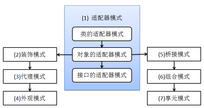 Java设计模式(转)——6.适配器模式