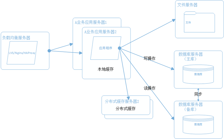 网站架构 网站架构