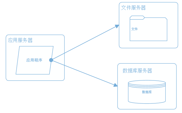 网站架构 网站架构