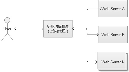 亿级Web系统搭建:单机到分布式集群