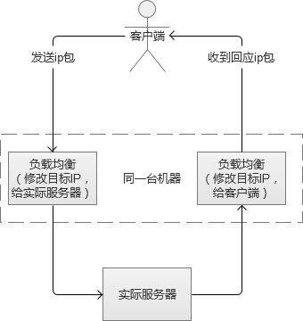 ip负载均衡 ip负载均衡