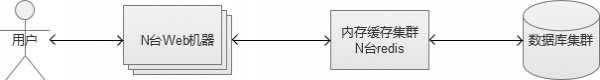 缓存 redis 缓存 redis