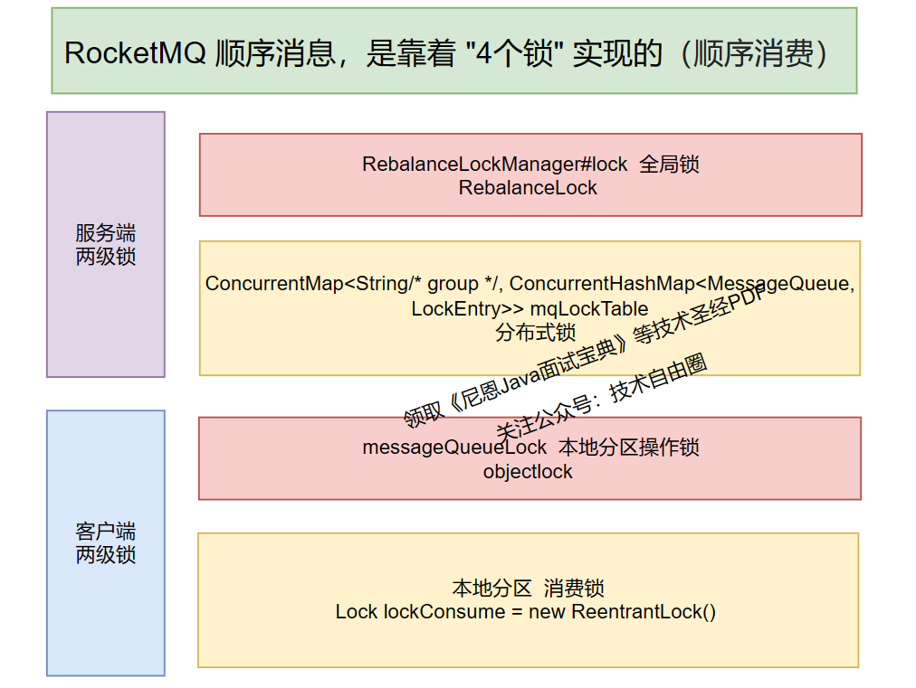 惊呆:RocketMQ顺序消息,是“4把锁”实现的(顺序消费)