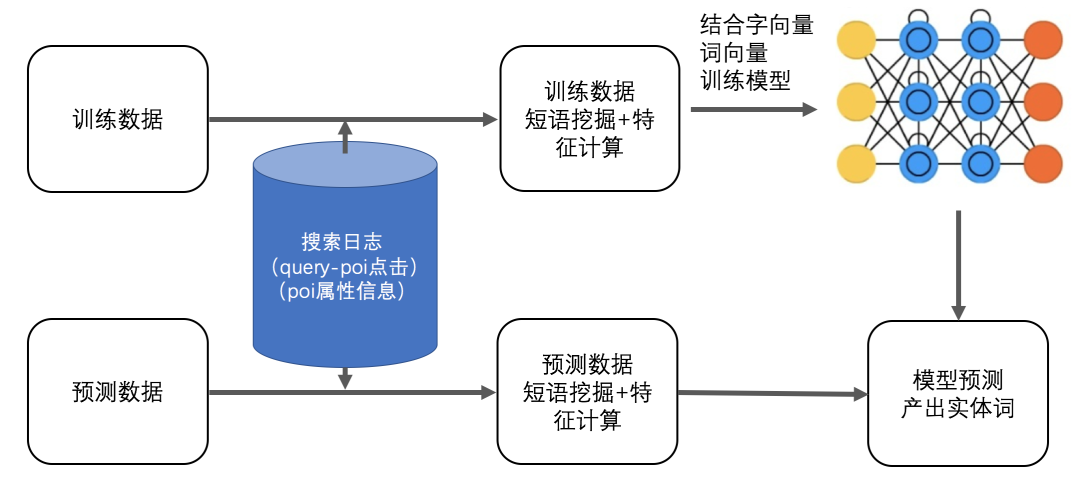 图8 融合搜索日志特征的Lattice-LSTM构建流程