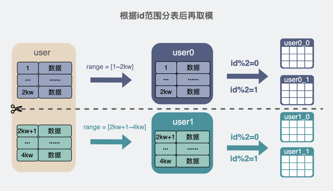 根据id范围分表后再取模.drawio