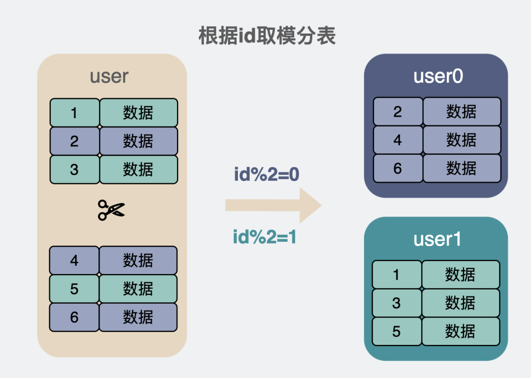 根据id取模分表.drawio