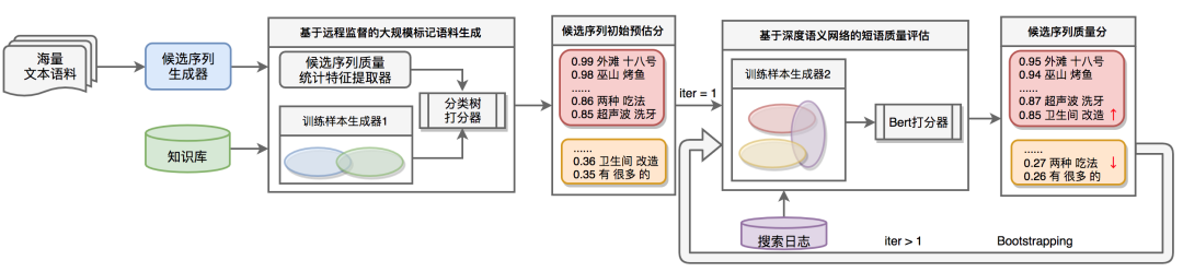 图3 一种适用于垂直领域的新词自动挖掘方法