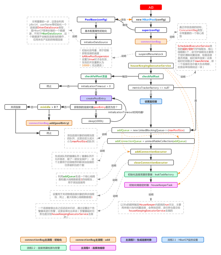 终于理解Spring Boot 为什么如此青睐HikariCP了，图解的太透彻了！ Java学习者 Java学习论坛
