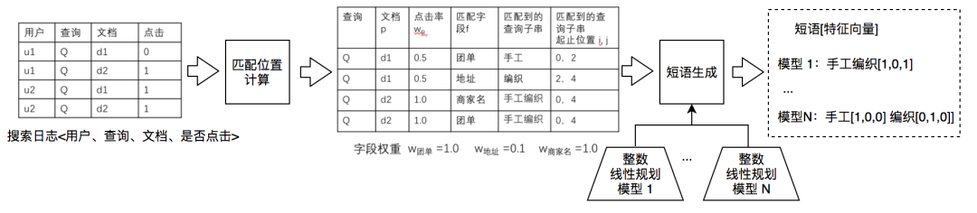 图 9 短语挖掘及特征计算