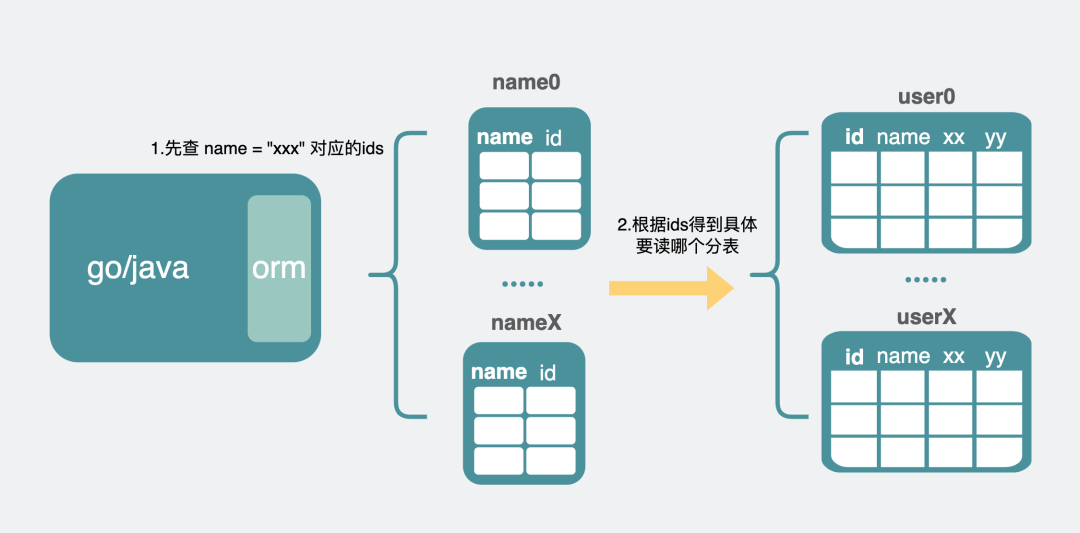 通过新索引表解决读扩散问题.drawio