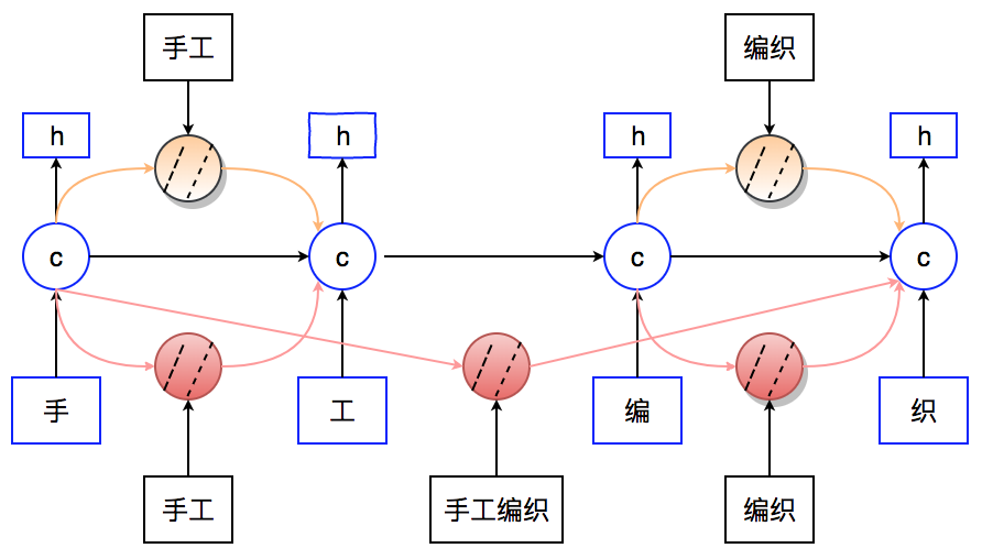 图11 融合搜索日志特征的Lattice-LSTM模型结构